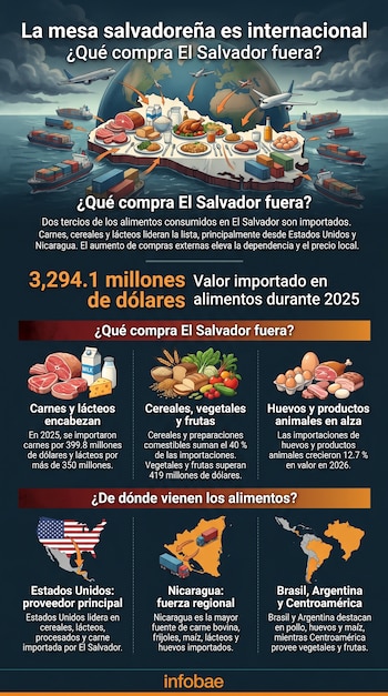 Infografía de El Salvador como mesa llena de alimentos. Barcos, camiones y aviones transportan productos hacia el país. Contiene datos, gráficos y mapas de naciones proveedoras.