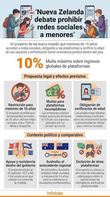 Infografía con ilustraciones de adolescentes usando teléfonos, gráficos de sanciones y bloques de texto sobre un proyecto de ley en Nueva Zelanda.