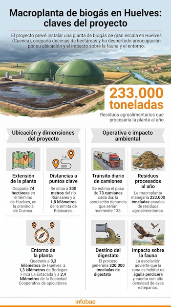 Datos clave del proyecto de macroplanta de biogás en Huelves, Cuenca. (Imagen Ilustrativa Infobae)