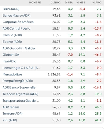 Fuente: Rava Bursátil-precios en dólares (actualizado a las 12:20 horas)