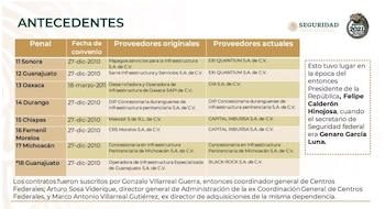 Costo por contrato de las