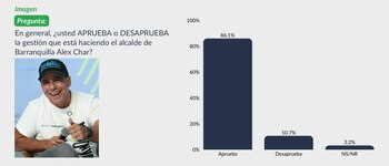 Resultado de Álex Char según encuesta Guarumo - crédito Guarumo