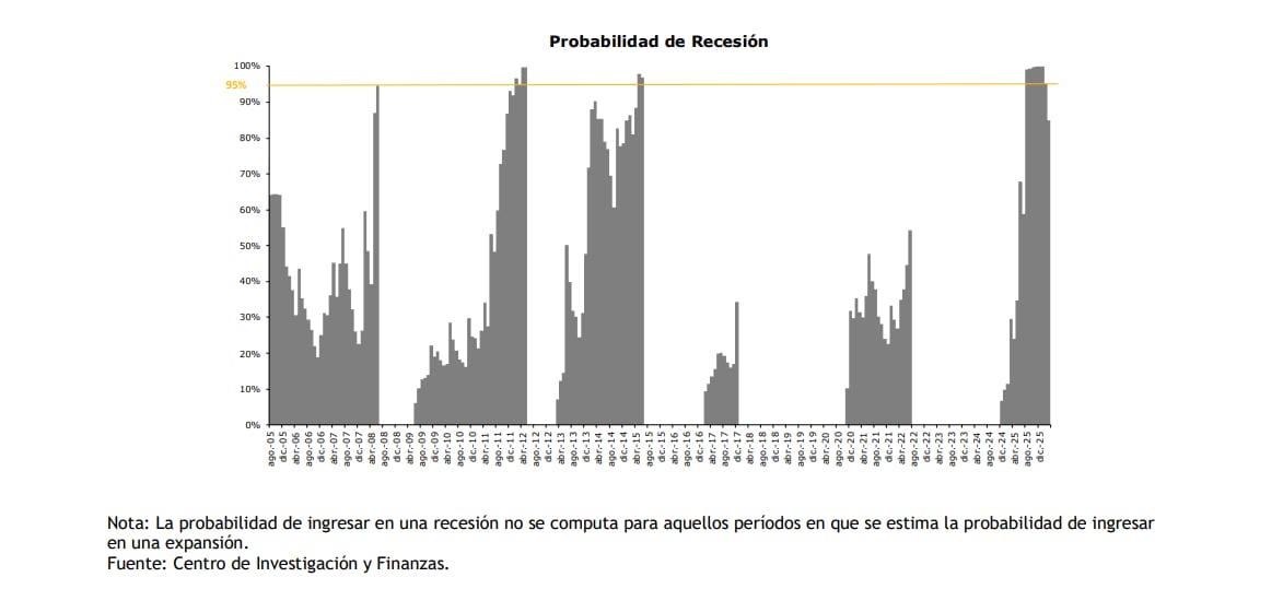 El indicador había llegado a 99% en enero y mostró tendencia descendente en los meses siguientes (UTDT)