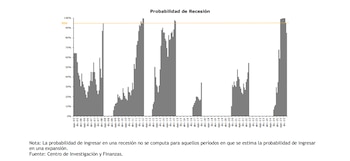 Gráfico de barras que muestra la probabilidad de recesión desde diciembre de 2005 hasta diciembre de 2025, con una línea de referencia del 95%
