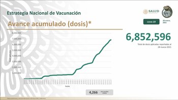 Avance acumulado de vacunación contra