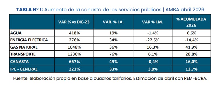Aumento de la canasta de servicios públicos en AMBA: variaciones hasta abril 2026 (IIEP)