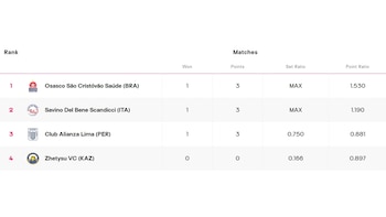 Tabla de posiciones del Grupo
