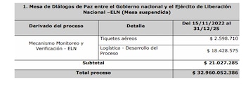 A pesar de la millonaria inversión en negociación con grupos armados, no se nota una disminución significativa en los hechos de violencia ni una mejora en la seguridad de los colombianos - crédito Concejal Julián Uscátegui