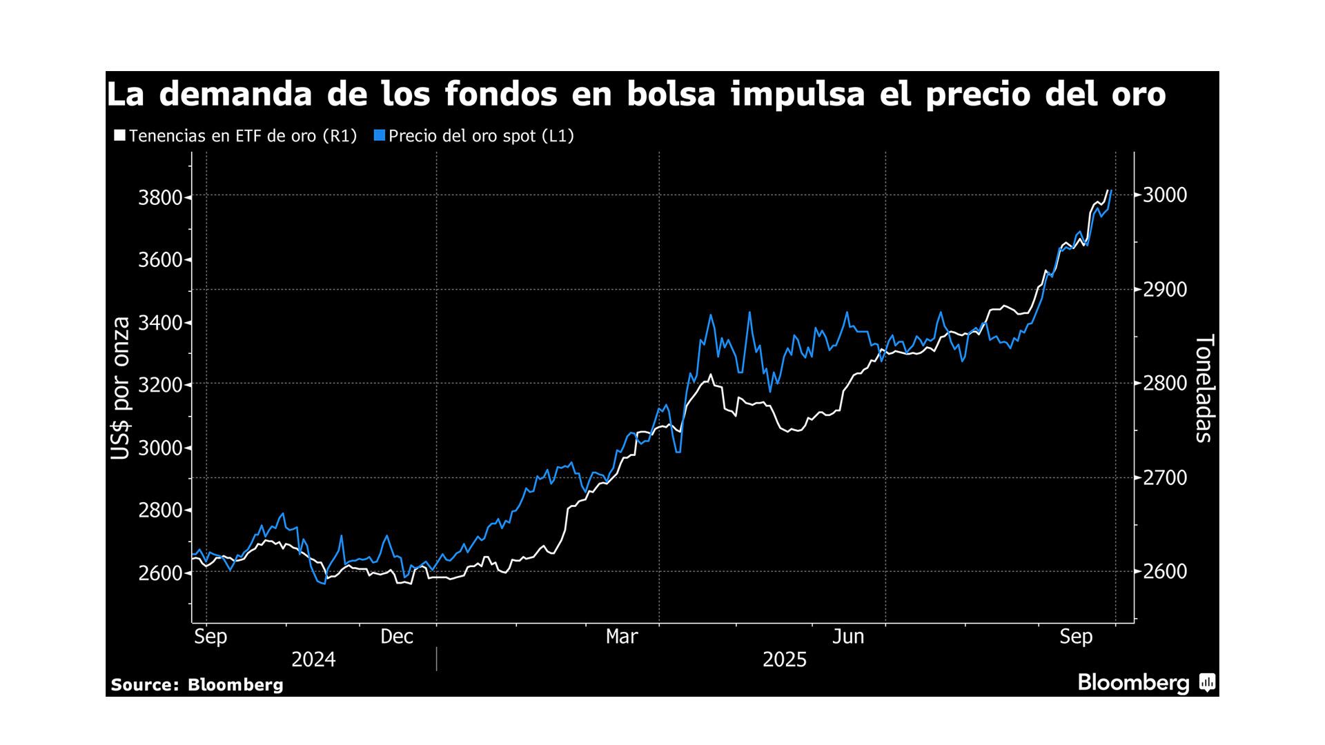 La evolución del precio