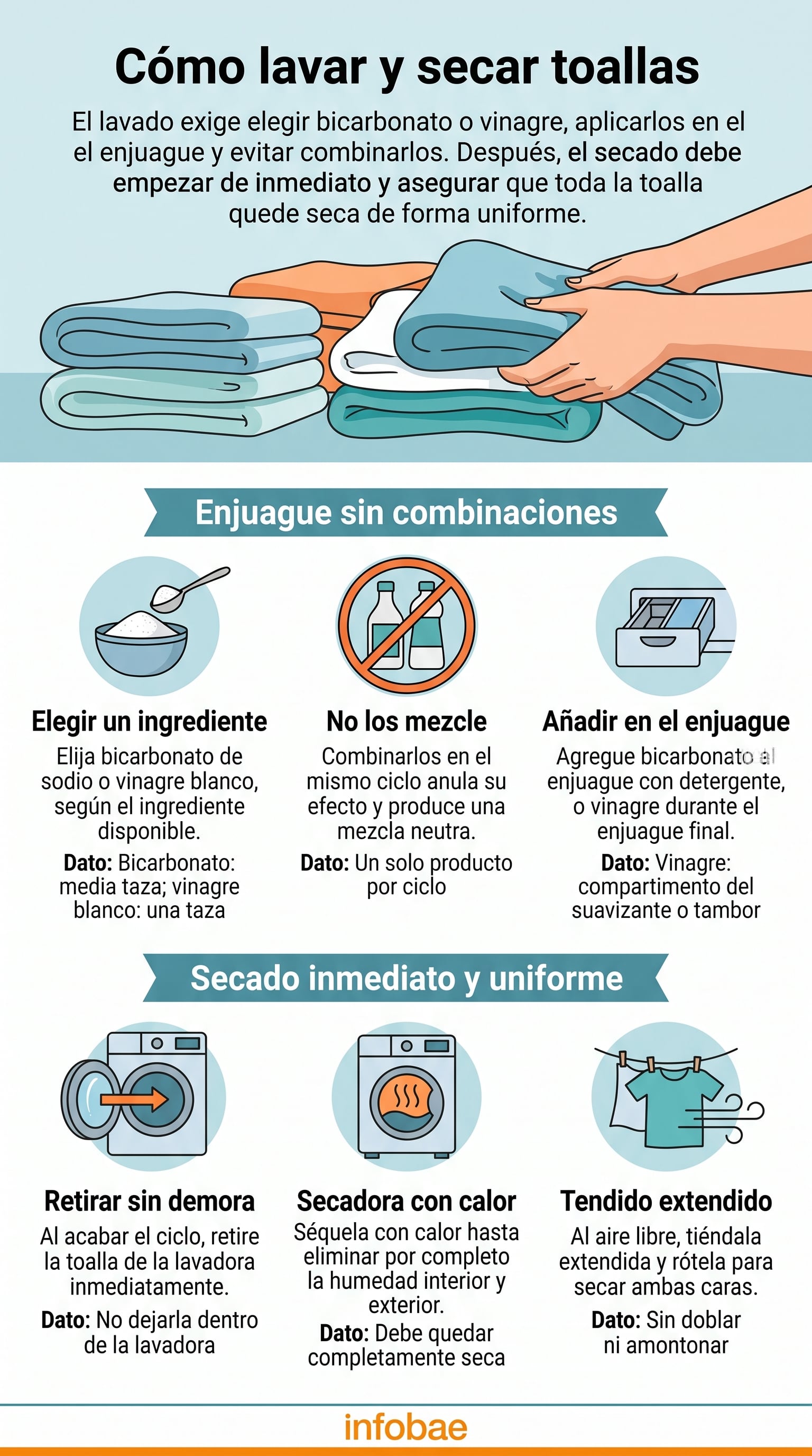 Una infografía de Infobae detalla las recomendaciones para lavar y secar toallas mediante el uso separado de bicarbonato o vinagre y un secado inmediato. (Imagen Ilustrativa Infobae)