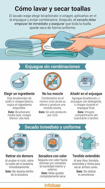 Infografía con ilustraciones de toallas dobladas, recipientes, electrodomésticos e instrucciones de lavado y secado.