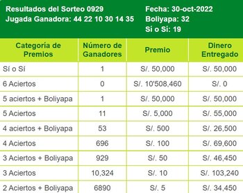 Sorteo de la Tinka del