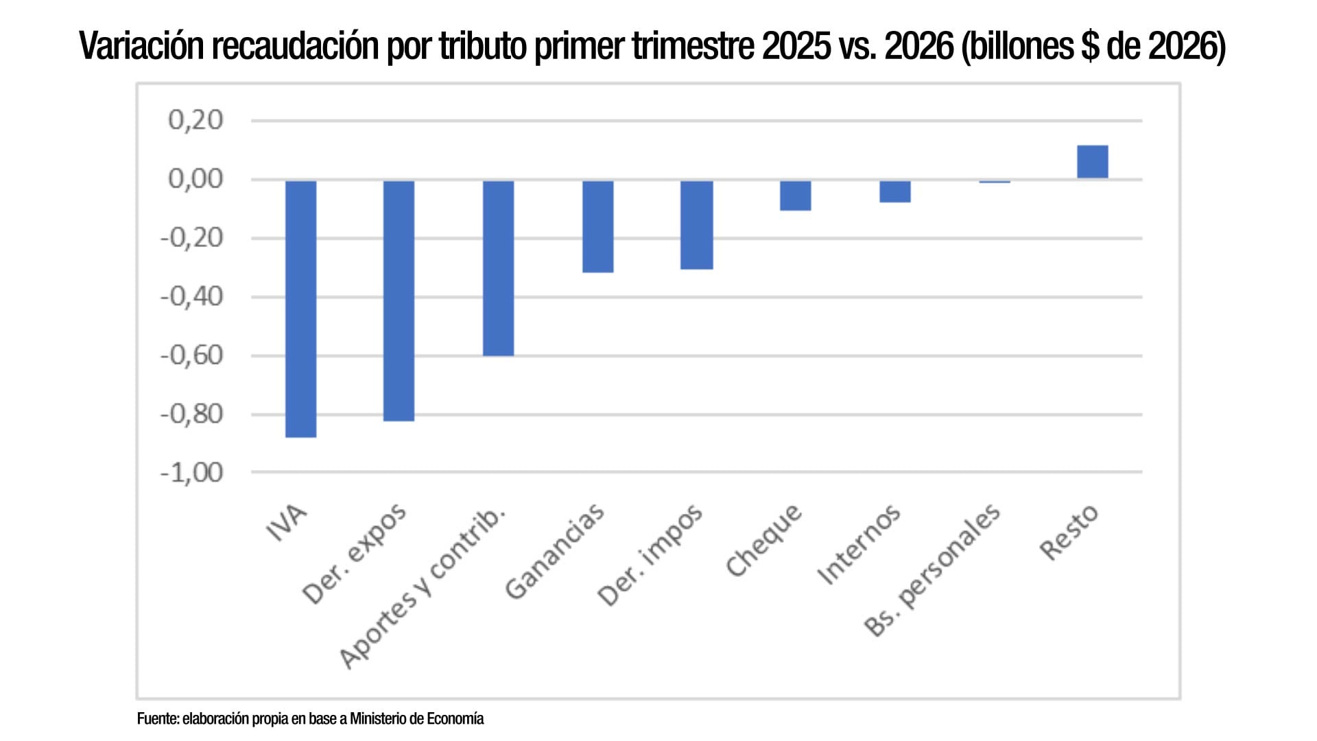 El dato más relevante del primer trimestre es la caída de los ingresos tributarios