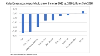 Gráfico de barras azul sobre blanco. Muestra la variación de la recaudación tributaria por tipo de tributo entre el primer trimestre de 2025 y 2026, con la mayoría en negativo