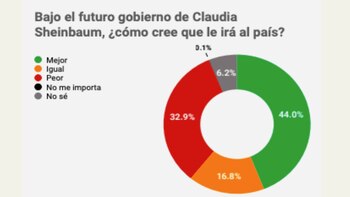 Futuro de México con Claudia