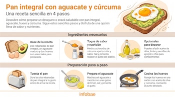 Infografía con receta de pan integral con aguacate, huevo y cúrcuma. Muestra rebanadas de pan, aguacate, huevos, cúrcuma, sartén y tostador.