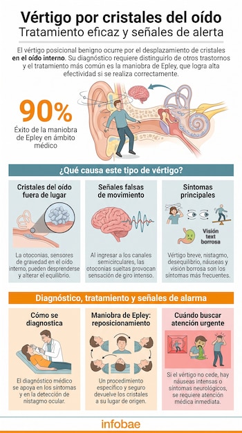 Infografía médica. Ilustraciones de oído interno, cristales, cerebro, personas con síntomas, examen médico y pasos de la maniobra de Epley.