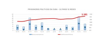 La evolución de los presos