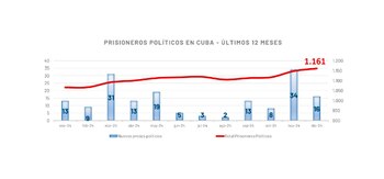 La evolución de los presos