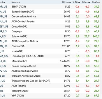 Fuente: Rava Bursátil-precios en dólares.