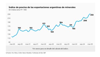 El índice de precios de