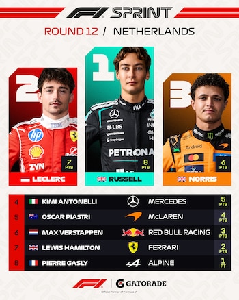 Infografía de la carrera sprint con fotografías de George Russell, Charles Leclerc y Lando Norris, y la lista de clasificados del cuarto al octavo