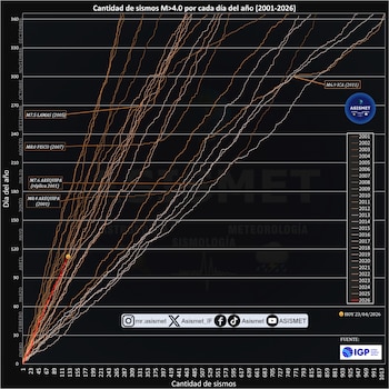 Gráfico de líneas sobre fondo oscuro que muestra la cantidad acumulada de sismos M
>4.0 por día en Perú entre 2001 y 2026, con datos hasta el 23/04/2026