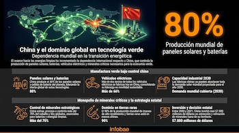Infografía sobre el dominio de China en tecnología verde, mostrando un mapa mundial, la bandera china, fábricas, y estadísticas sobre paneles solares, baterías y minerales.