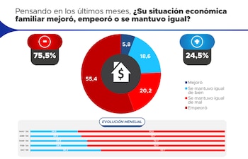 Diagrama de torta y barras en tonos azules y rojos que ilustra la percepción económica familiar en Argentina. La sección roja del 75.5% predomina, junto a datos mensuales