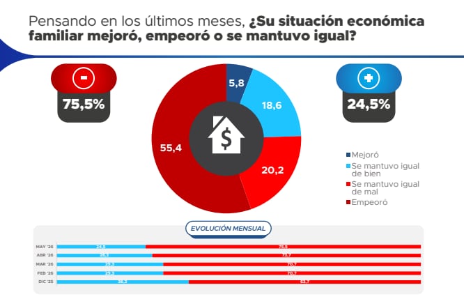El 75,5% aseguró que su situación económica empeoró o se mantuvo igual de mal en los últimos meses (Proyección Consultores)
