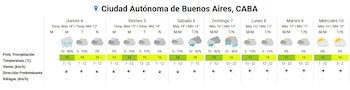Tabla de pronóstico del tiempo de siete días para la Ciudad Autónoma de Buenos Aires con iconos de clima, temperaturas, probabilidad de lluvia y dirección del viento
