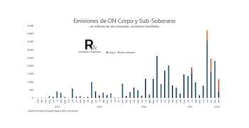 "Se emitieron USD 8.000 millones