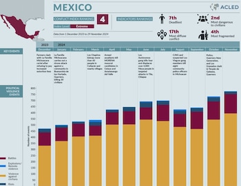 México es el segundo país
