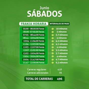 Gráfico verde detallando la programación de viajes para los sábados de junio en la Línea 1 del Metro de Lima, con horarios, intervalos de paso y un total de 496 carreras