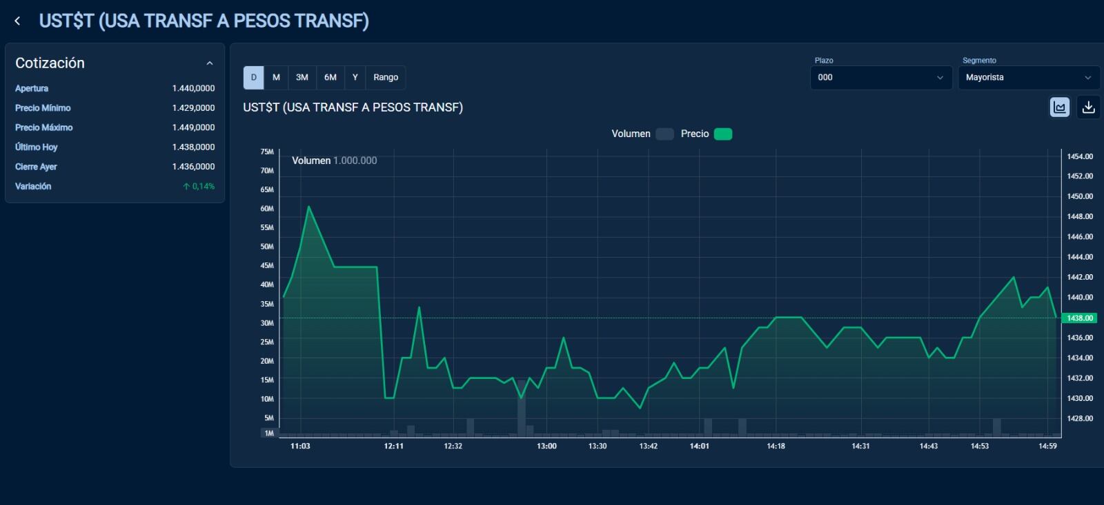 Evolución del dólar mayorista a lo largo de la rueda.