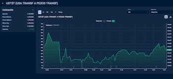 Evolución del dólar mayorista a