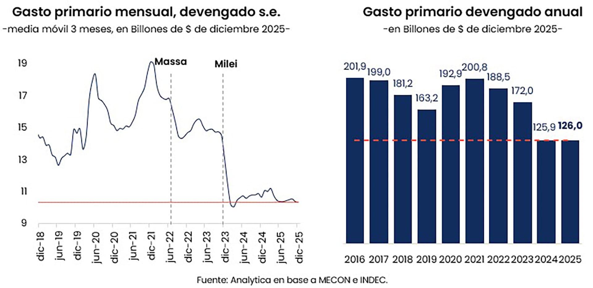 Evolución del gasto 2025 (Analytica)