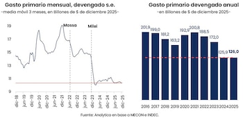 Evolución del gasto 2025 (Analytica)
