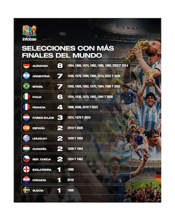 SELECCIONES CON MÁS FINALES DEL MUNDO