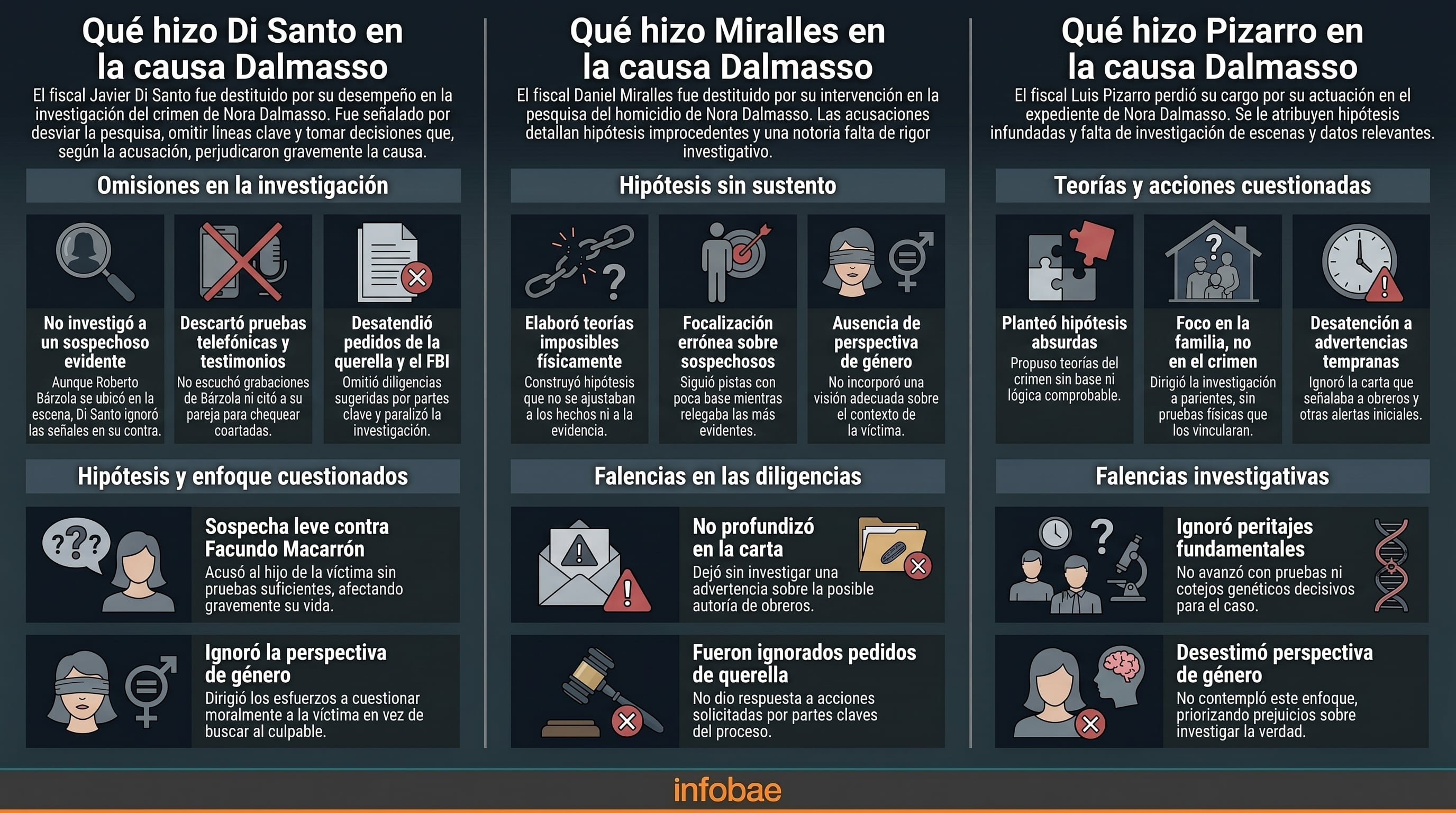 Infografía que detalla las omisiones, falencias y teorías cuestionadas de Javier Di Santo, Daniel Miralles y Luis Pizarro en la investigación del crimen de Nora Dalmasso (Imagen Ilustrativa Infobae)