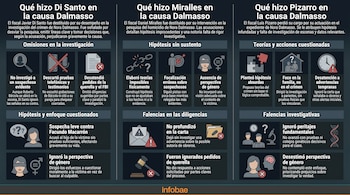 Infografía con tres columnas que detallan los errores y falencias de los fiscales Di Santo, Miralles y Pizarro en el caso Dalmasso, usando íconos y texto.