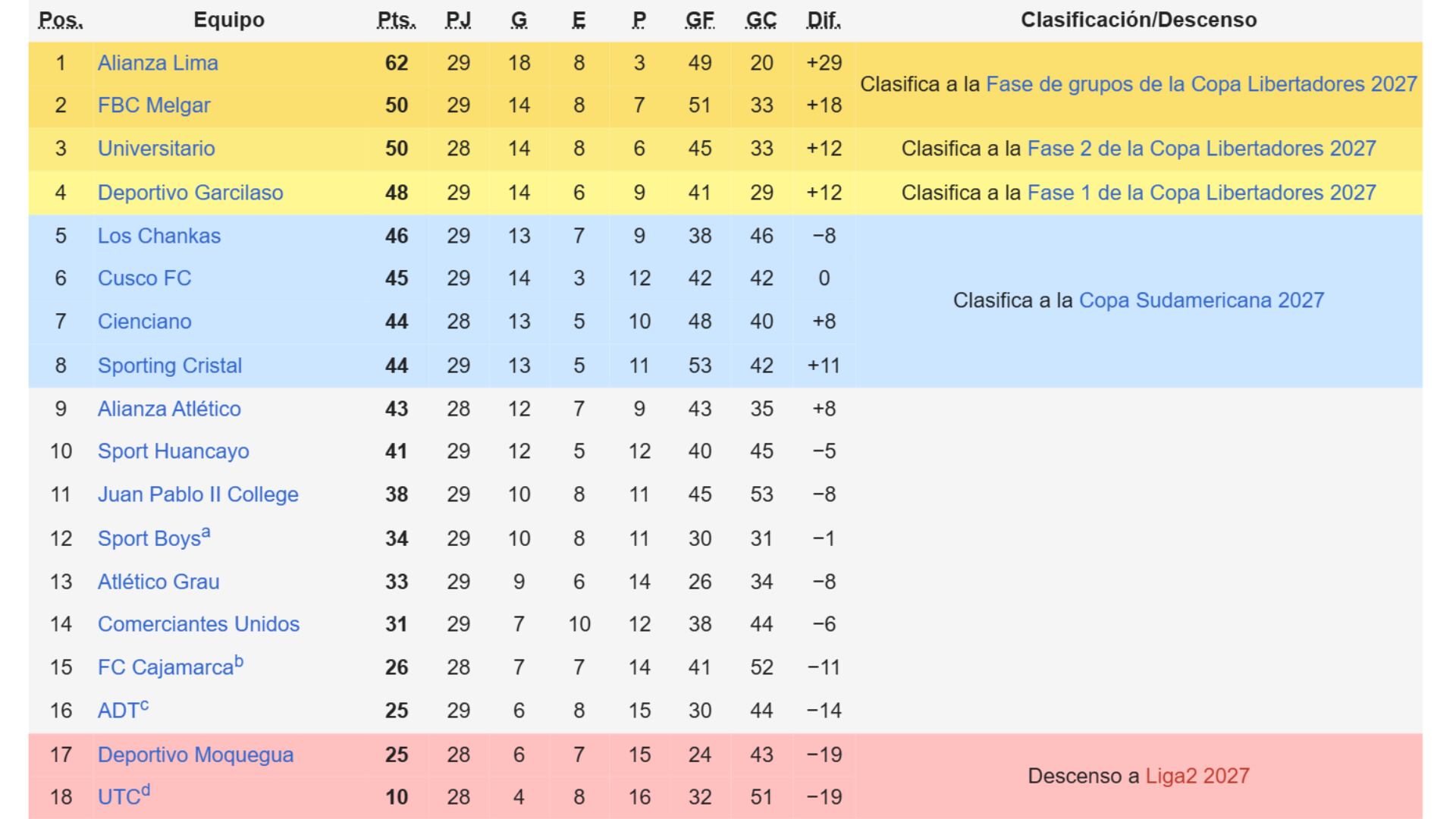 Tabla acumulada de la Liga 1 2026.