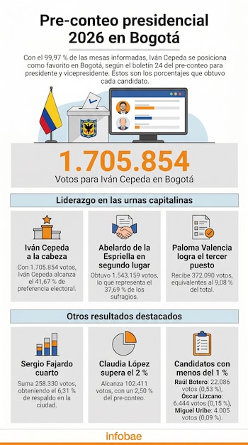 Infografía detallada con los resultados del pre-conteo presidencial 2026 en Bogotá, incluyendo logos oficiales, barra de progreso y ocho bloques con datos de candidatos y partidos.