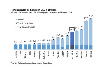 Rendimientos en dólares a 10