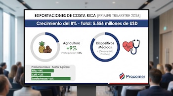 Una pantalla muestra gráficos sobre el crecimiento del 8% en las exportaciones de Costa Rica para el 1T 2026, con datos de agricultura y dispositivos médicos.
