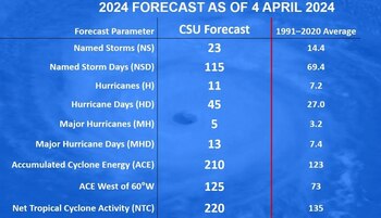 El dramático pronóstico sobre la temporada de huracanes en el Atlántico y cómo puede afectar a Florida