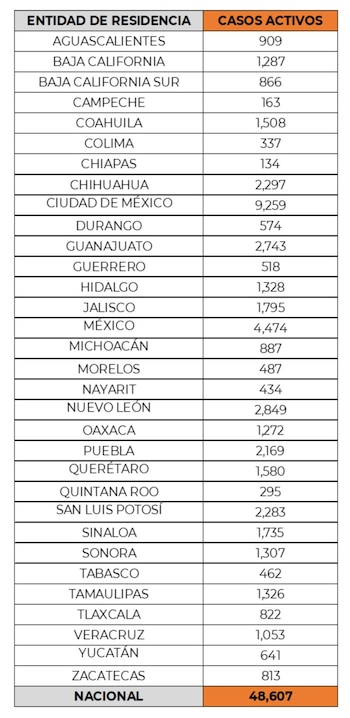 Ciudad de México tiene 9