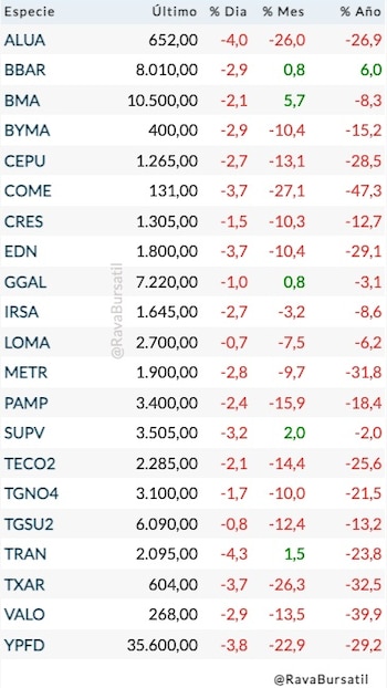 Fuente: Rava Bursátil-precios en pesos.