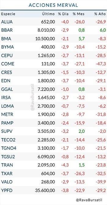 Fuente: Rava Bursátil-precios en pesos.