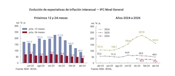 Expectativas de inflación según el